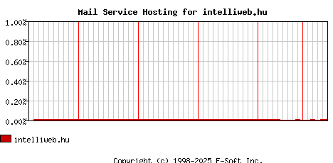 intelliweb.hu MX Hosting Market Share Graph