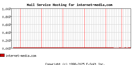 internet-media.com MX Hosting Market Share Graph