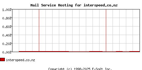 interspeed.co.nz MX Hosting Market Share Graph
