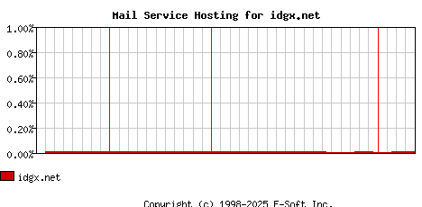 idgx.net MX Hosting Market Share Graph