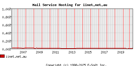 iinet.net.au MX Hosting Market Share Graph