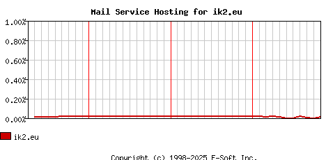 ik2.eu MX Hosting Market Share Graph