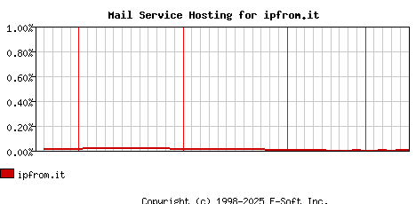 ipfrom.it MX Hosting Market Share Graph