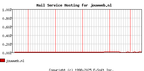jouwweb.nl MX Hosting Market Share Graph