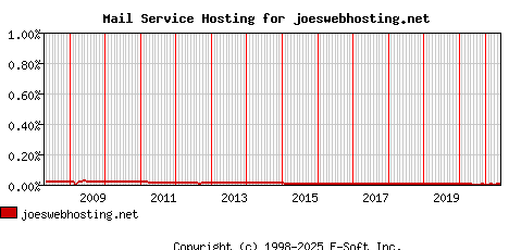 joeswebhosting.net MX Hosting Market Share Graph