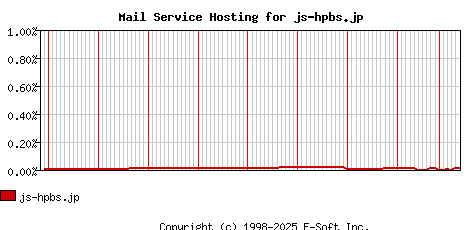 js-hpbs.jp MX Hosting Market Share Graph