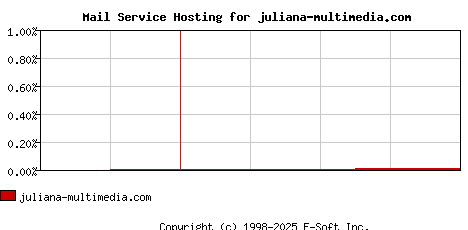 juliana-multimedia.com MX Hosting Market Share Graph