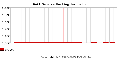 oml.ru MX Hosting Market Share Graph