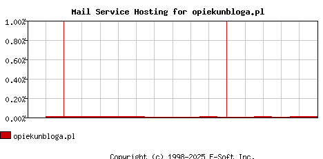 opiekunbloga.pl MX Hosting Market Share Graph