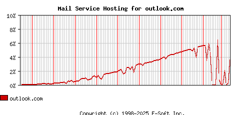 outlook.com MX Hosting Market Share Graph