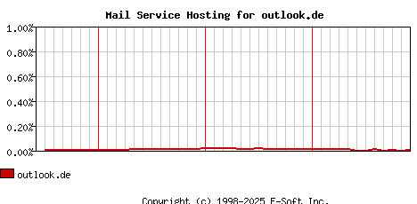 outlook.de MX Hosting Market Share Graph
