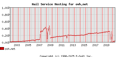 ovh.net MX Hosting Market Share Graph