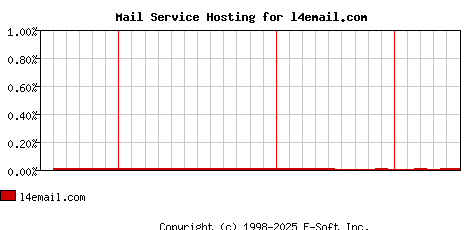 l4email.com MX Hosting Market Share Graph