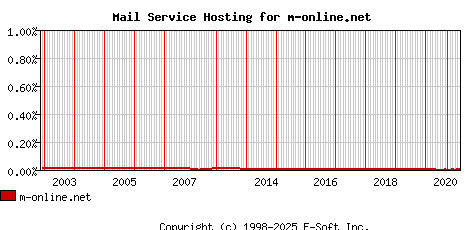 m-online.net MX Hosting Market Share Graph