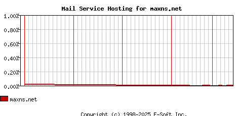 maxns.net MX Hosting Market Share Graph