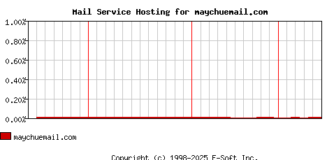 maychuemail.com MX Hosting Market Share Graph