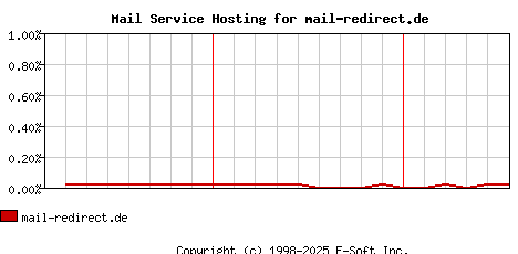 mail-redirect.de MX Hosting Market Share Graph