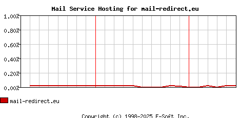 mail-redirect.eu MX Hosting Market Share Graph