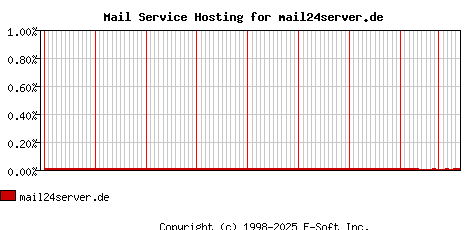 mail24server.de MX Hosting Market Share Graph