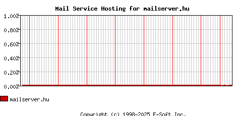 mailserver.hu MX Hosting Market Share Graph