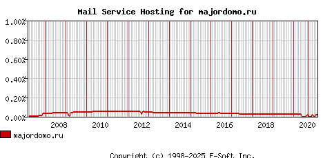 majordomo.ru MX Hosting Market Share Graph