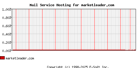 marketleader.com MX Hosting Market Share Graph
