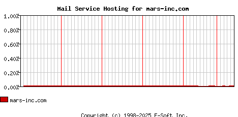 mars-inc.com MX Hosting Market Share Graph