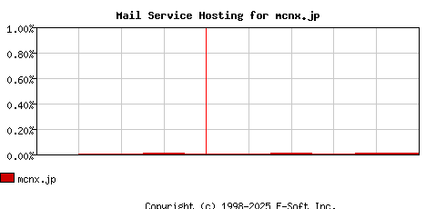 mcnx.jp MX Hosting Market Share Graph