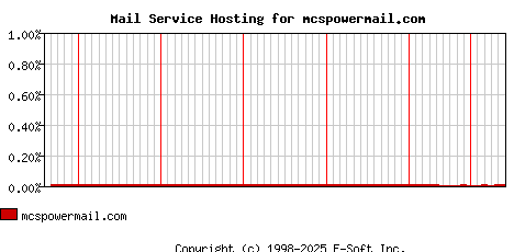 mcspowermail.com MX Hosting Market Share Graph