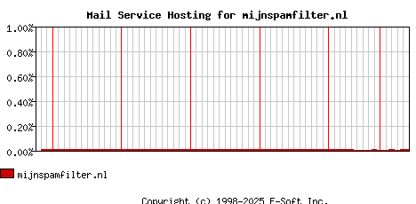 mijnspamfilter.nl MX Hosting Market Share Graph