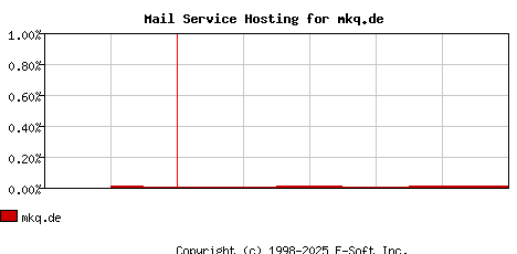 mkq.de MX Hosting Market Share Graph