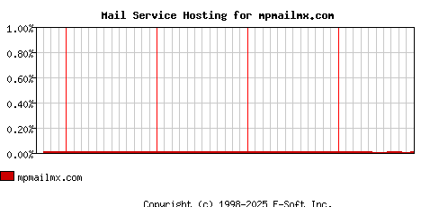 mpmailmx.com MX Hosting Market Share Graph