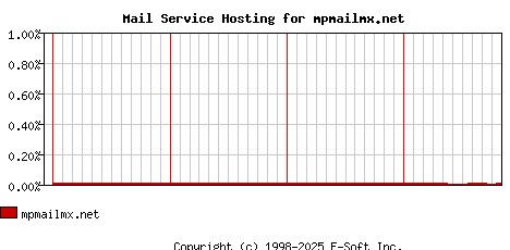 mpmailmx.net MX Hosting Market Share Graph