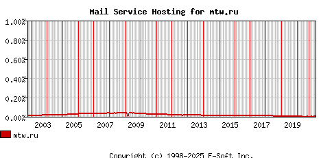 mtw.ru MX Hosting Market Share Graph