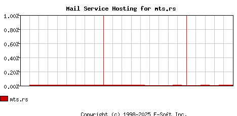 mts.rs MX Hosting Market Share Graph