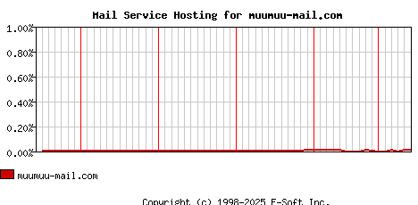 muumuu-mail.com MX Hosting Market Share Graph