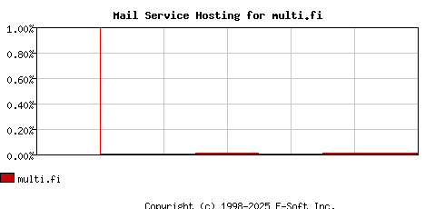 multi.fi MX Hosting Market Share Graph