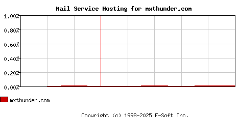 mxthunder.com MX Hosting Market Share Graph