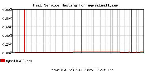 mymailwall.com MX Hosting Market Share Graph