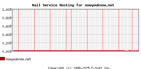 nowyouknow.net MX Hosting Market Share Graph