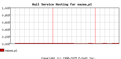 nazwa.pl MX Hosting Market Share Graph