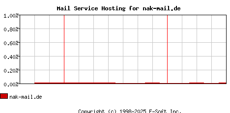 nak-mail.de MX Hosting Market Share Graph