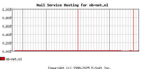 nb-net.nl MX Hosting Market Share Graph