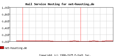 net-housting.de MX Hosting Market Share Graph
