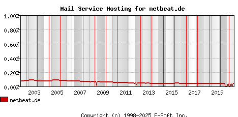 netbeat.de MX Hosting Market Share Graph