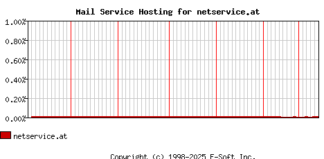 netservice.at MX Hosting Market Share Graph