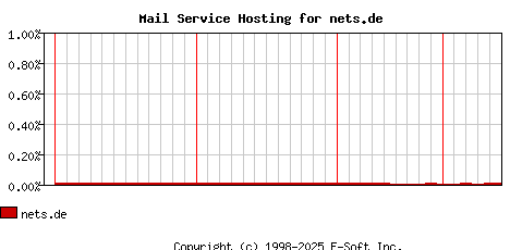 nets.de MX Hosting Market Share Graph