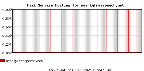 nearlyfreespeech.net MX Hosting Market Share Graph