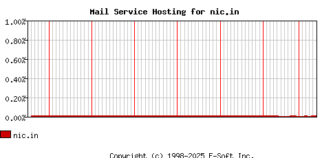 nic.in MX Hosting Market Share Graph