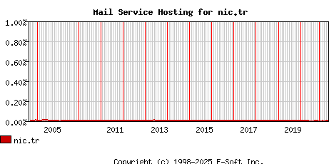 nic.tr MX Hosting Market Share Graph
